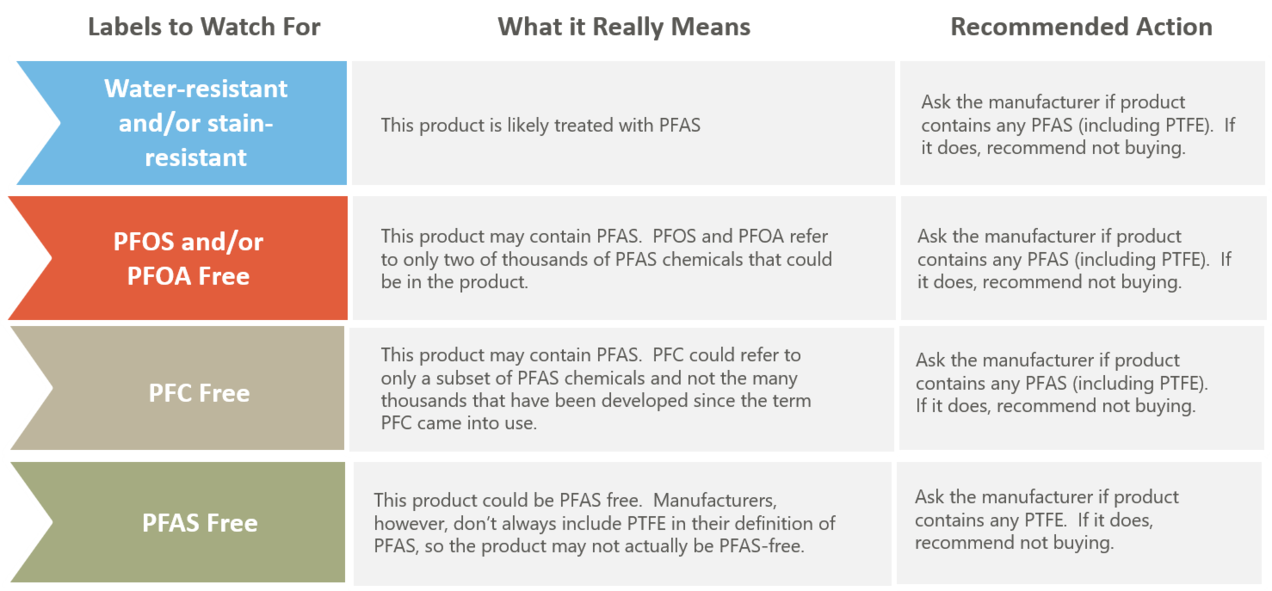 Avoiding Exposure to PFAS
